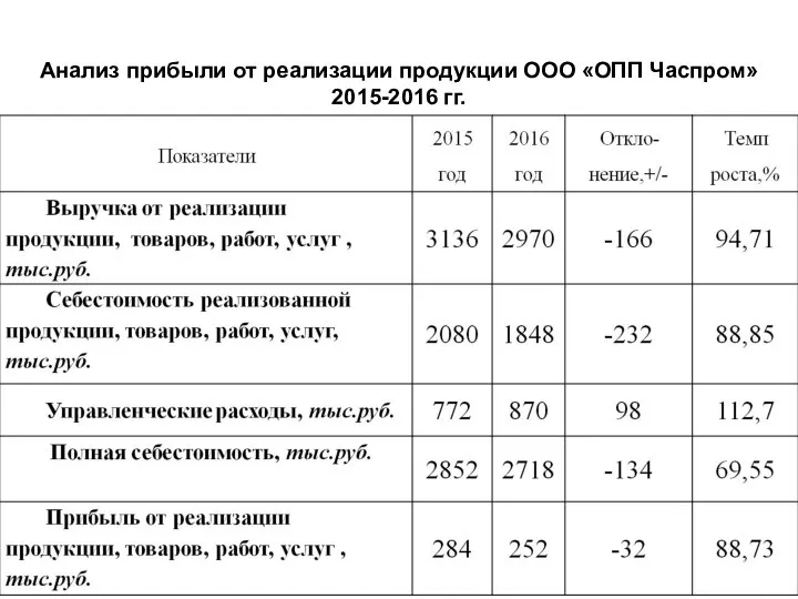 Анализ прибыли от реализации продукции ООО «ОПП Часпром» 2015-2016 гг.