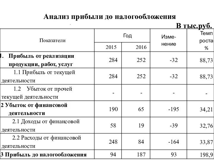 Анализ прибыли до налогообложения В тыс.руб.