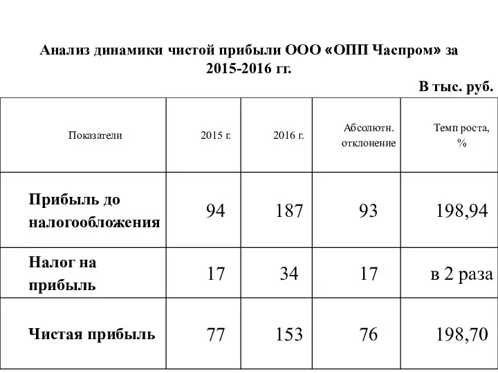 Анализ динамики чистой прибыли ООО «ОПП Часпром» за 2015-2016 гг. В тыс. руб.