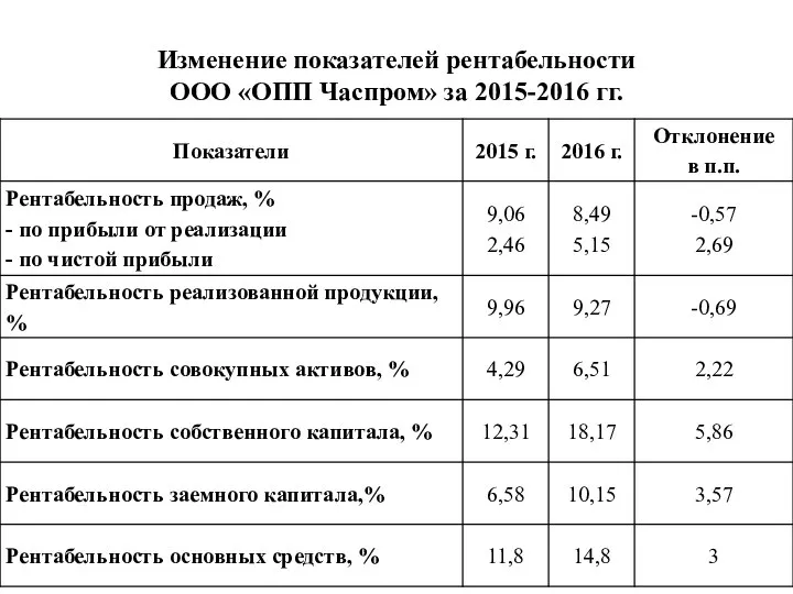 Изменение показателей рентабельности ООО «ОПП Часпром» за 2015-2016 гг.