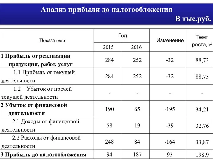 Анализ прибыли до налогообложения В тыс.руб.