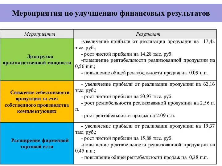 Мероприятия по улучшению финансовых результатов