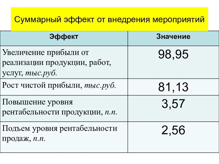 Суммарный эффект от внедрения мероприятий