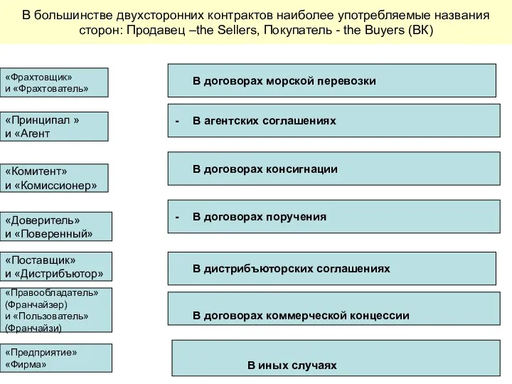 В договорах морской перевозки В большинстве двухсторонних контрактов наиболее употребляемые названия