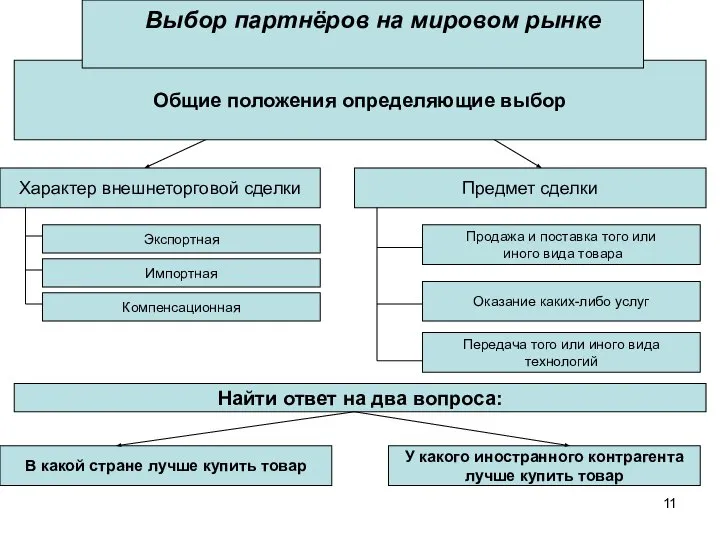 Общие положения определяющие выбор Выбор партнёров на мировом рынке Характер внешнеторговой