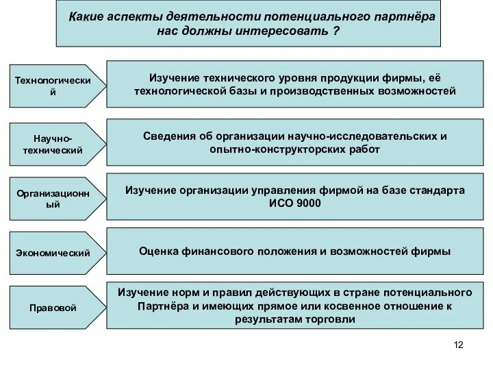 Какие аспекты деятельности потенциального партнёра нас должны интересовать ? Технологический Изучение