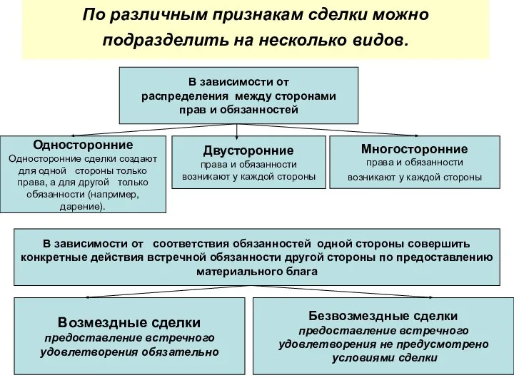 По различным признакам сделки можно подразделить на несколько видов. В зависимости