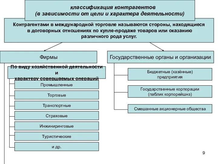 Контрагентами в международной торговле называются стороны, находящиеся в договорных отношениях по