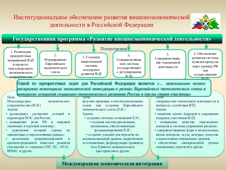 Институциональное обеспечение развития внешнеэкономической деятельности в Российской Федерации Государственная программа «Развитие