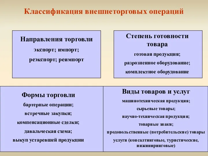 Классификация внешнеторговых операций Направления торговли экспорт; импорт; реэкспорт; реимпорт Степень готовности