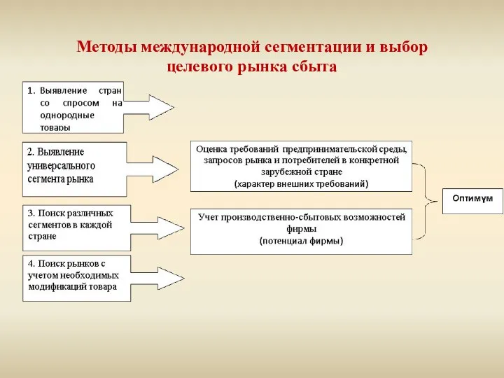 Методы международной сегментации и выбор целевого рынка сбыта