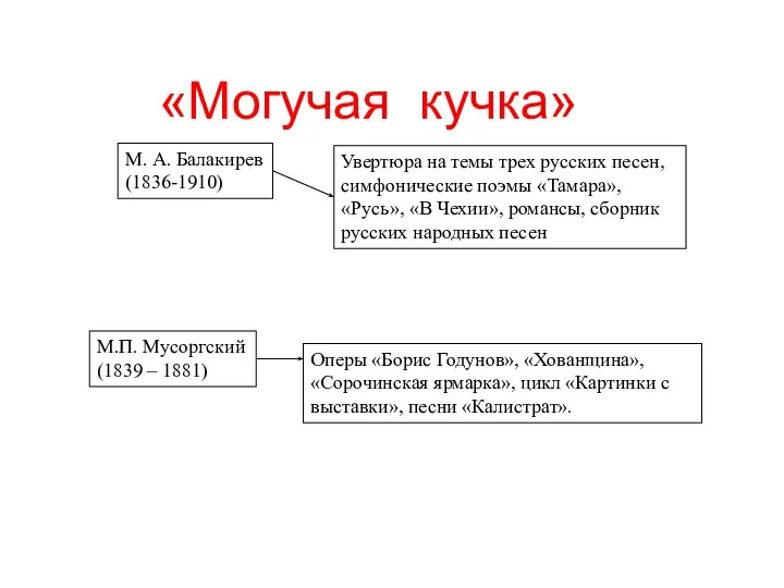 «Могучая кучка» М. А. Балакирев (1836-1910) Увертюра на темы трех русских