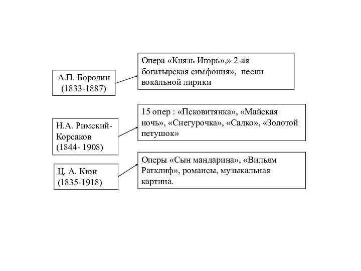 А.П. Бородин (1833-1887) Опера «Князь Игорь»,» 2-ая богатырская симфония», песни вокальной