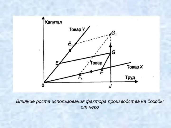 Влияние роста использования фактора производства на доходы от него