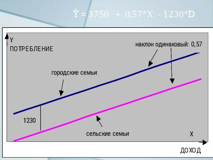 Ŷ = 3750 + 0,57*Х - 1230*D