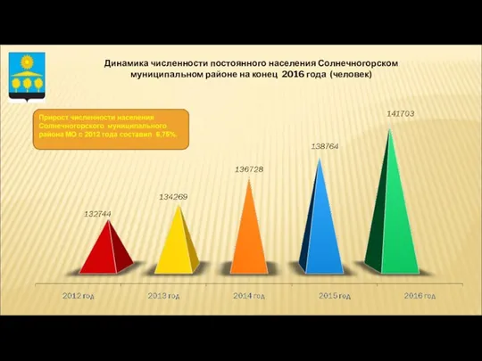 Динамика численности постоянного населения Солнечногорском муниципальном районе на конец 2016 года (человек)
