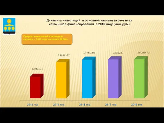 Динамика инвестиций в основной капитал за счет всех источников финансирования в 2016 году (млн. руб.)