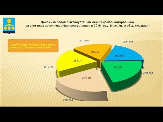 Динамика ввода в эксплуатацию жилых домов, построенных за счет всех источников