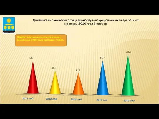 Динамика численности официально зарегистрированных безработных на конец 2016 года (человек)