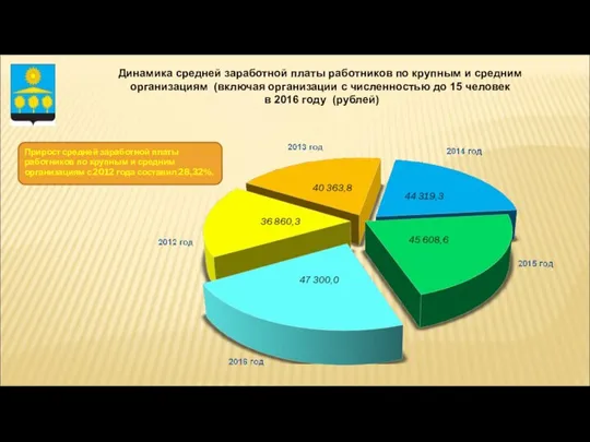 Динамика средней заработной платы работников по крупным и средним организациям (включая