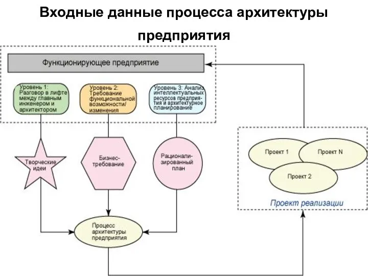 Входные данные процесса архитектуры предприятия