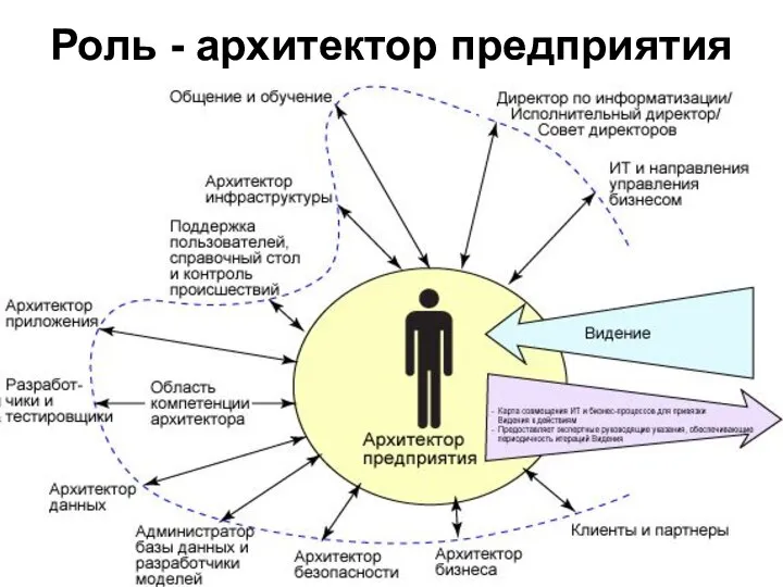 Роль - архитектор предприятия