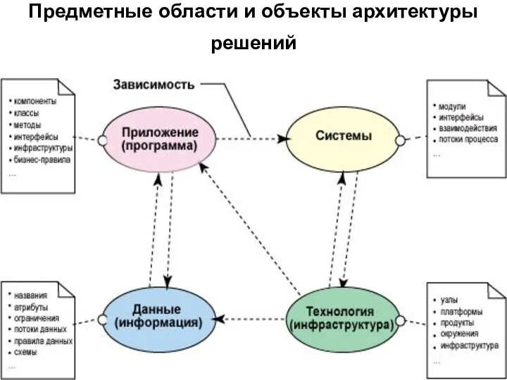 Предметные области и объекты архитектуры решений