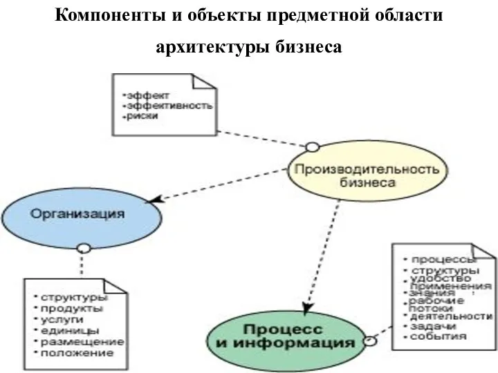 Компоненты и объекты предметной области архитектуры бизнеса