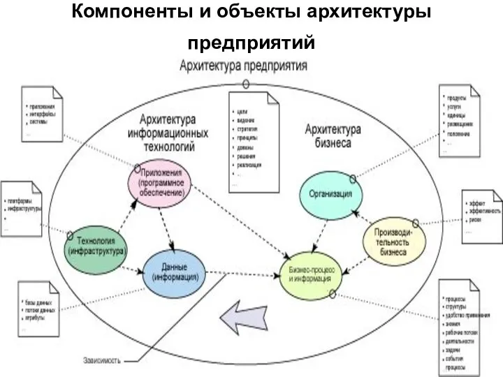 Компоненты и объекты архитектуры предприятий