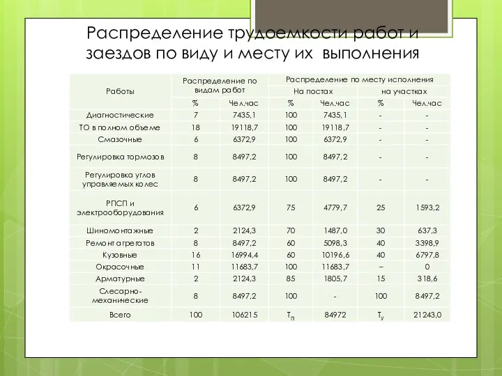 Распределение трудоемкости работ и заездов по виду и месту их выполнения