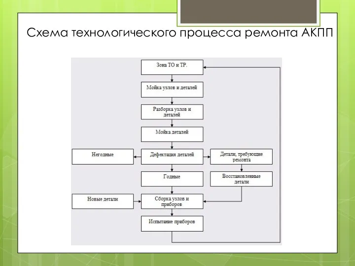 Схема технологического процесса ремонта АКПП