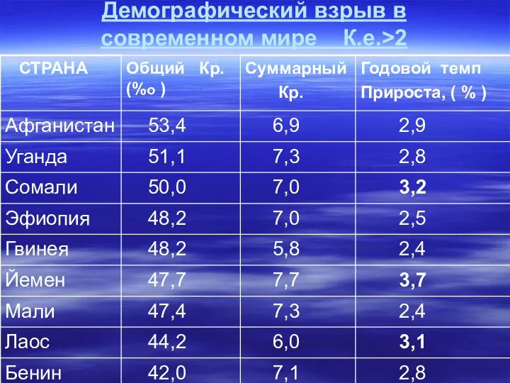 Демографический взрыв в современном мире К.е.>2