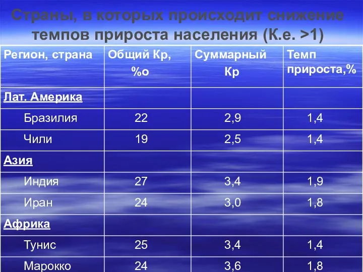 Страны, в которых происходит снижение темпов прироста населения (К.е. >1)