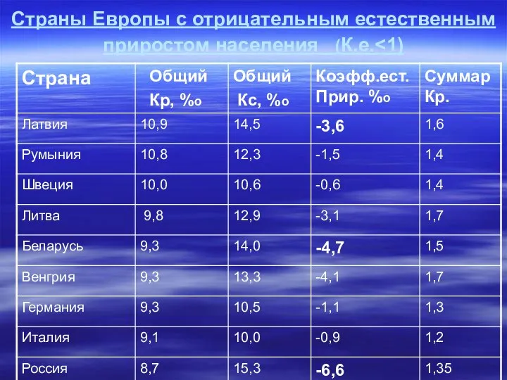 Страны Европы с отрицательным естественным приростом населения (К.е.