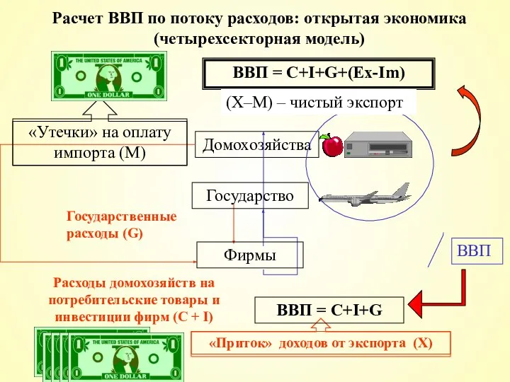 Расчет ВВП по потоку расходов: открытая экономика (четырехсекторная модель) Домохозяйства ВВП