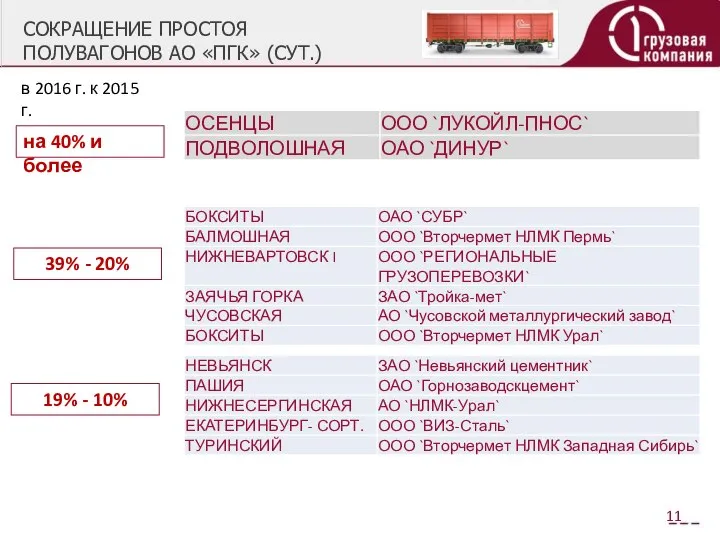 СОКРАЩЕНИЕ ПРОСТОЯ ПОЛУВАГОНОВ АО «ПГК» (СУТ.) на 40% и более 39%