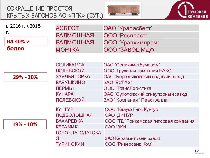 СОКРАЩЕНИЕ ПРОСТОЯ КРЫТЫХ ВАГОНОВ АО «ПГК» (СУТ.) на 40% и более