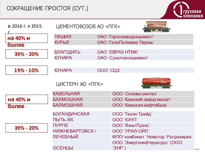 СОКРАЩЕНИЕ ПРОСТОЯ (СУТ.) на 40% и более ЦЕМЕНТОВОЗОВ АО «ПГК» ЦИСТЕРН