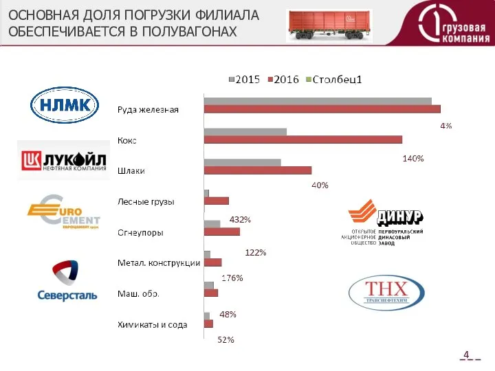 ОСНОВНАЯ ДОЛЯ ПОГРУЗКИ ФИЛИАЛА ОБЕСПЕЧИВАЕТСЯ В ПОЛУВАГОНАХ