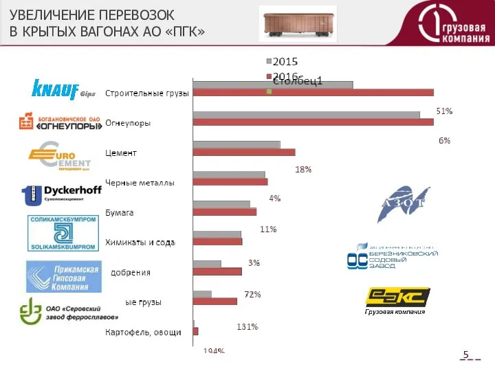 УВЕЛИЧЕНИЕ ПЕРЕВОЗОК В КРЫТЫХ ВАГОНАХ АО «ПГК»