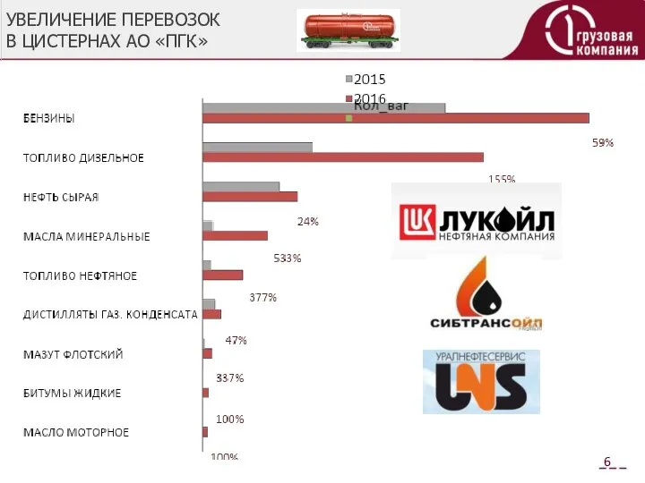 УВЕЛИЧЕНИЕ ПЕРЕВОЗОК В ЦИСТЕРНАХ АО «ПГК»