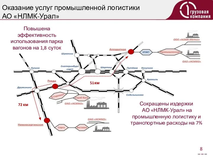 Оказание услуг промышленной логистики АО «НЛМК-Урал» Повышена эффективность использования парка вагонов