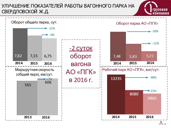 УЛУЧШЕНИЕ ПОКАЗАТЕЛЕЙ РАБОТЫ ВАГОННОГО ПАРКА НА СВЕРДЛОВСКОЙ Ж.Д. 7,48 5,83 5,21