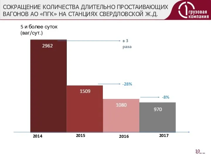 СОКРАЩЕНИЕ КОЛИЧЕСТВА ДЛИТЕЛЬНО ПРОСТАИВАЮЩИХ ВАГОНОВ АО «ПГК» НА СТАНЦИЯХ СВЕРДЛОВСКОЙ Ж.Д.