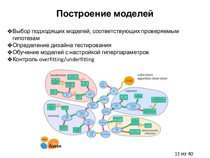 Построение моделей Выбор подходящих моделей, соответствующих проверяемым гипотезам Определение дизайна тестирования