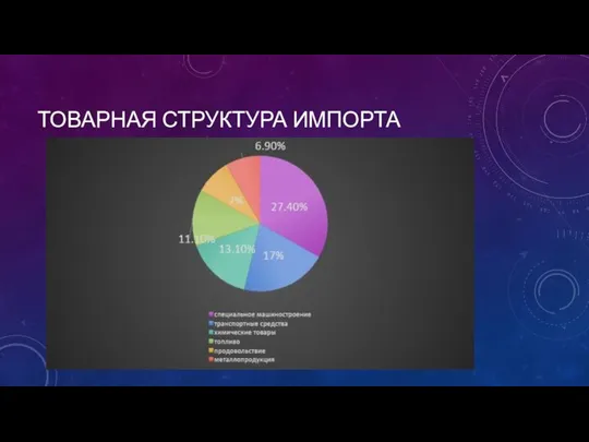 ТОВАРНАЯ СТРУКТУРА ИМПОРТА