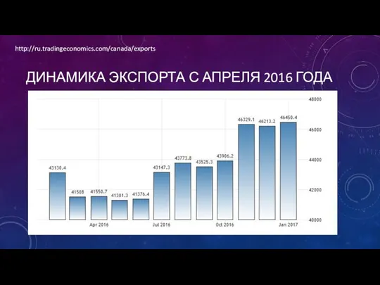 ДИНАМИКА ЭКСПОРТА С АПРЕЛЯ 2016 ГОДА http://ru.tradingeconomics.com/canada/exports