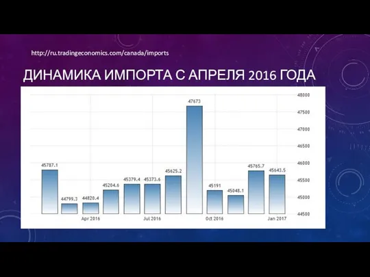 ДИНАМИКА ИМПОРТА С АПРЕЛЯ 2016 ГОДА http://ru.tradingeconomics.com/canada/imports