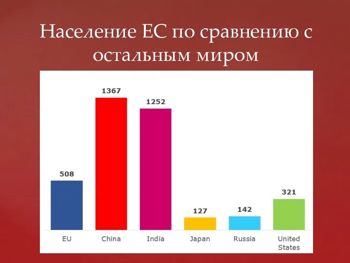 Население ЕС по сравнению с остальным миром