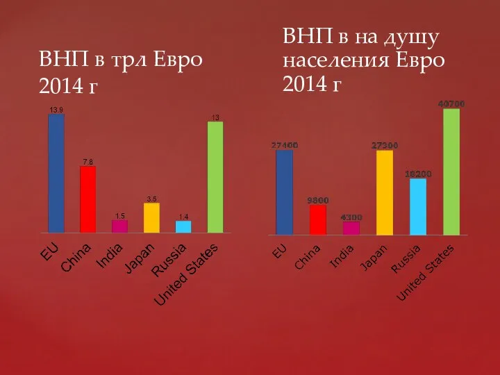 ВНП в трл Евро 2014 г ВНП в на душу населения Евро 2014 г